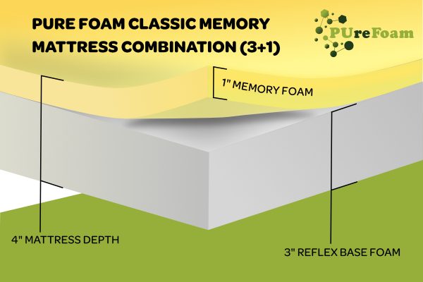 73033-PURE FOAM CLASSIC 3 +1 Pure Foam Classic Memory Mattress 4” (3+1) Depth